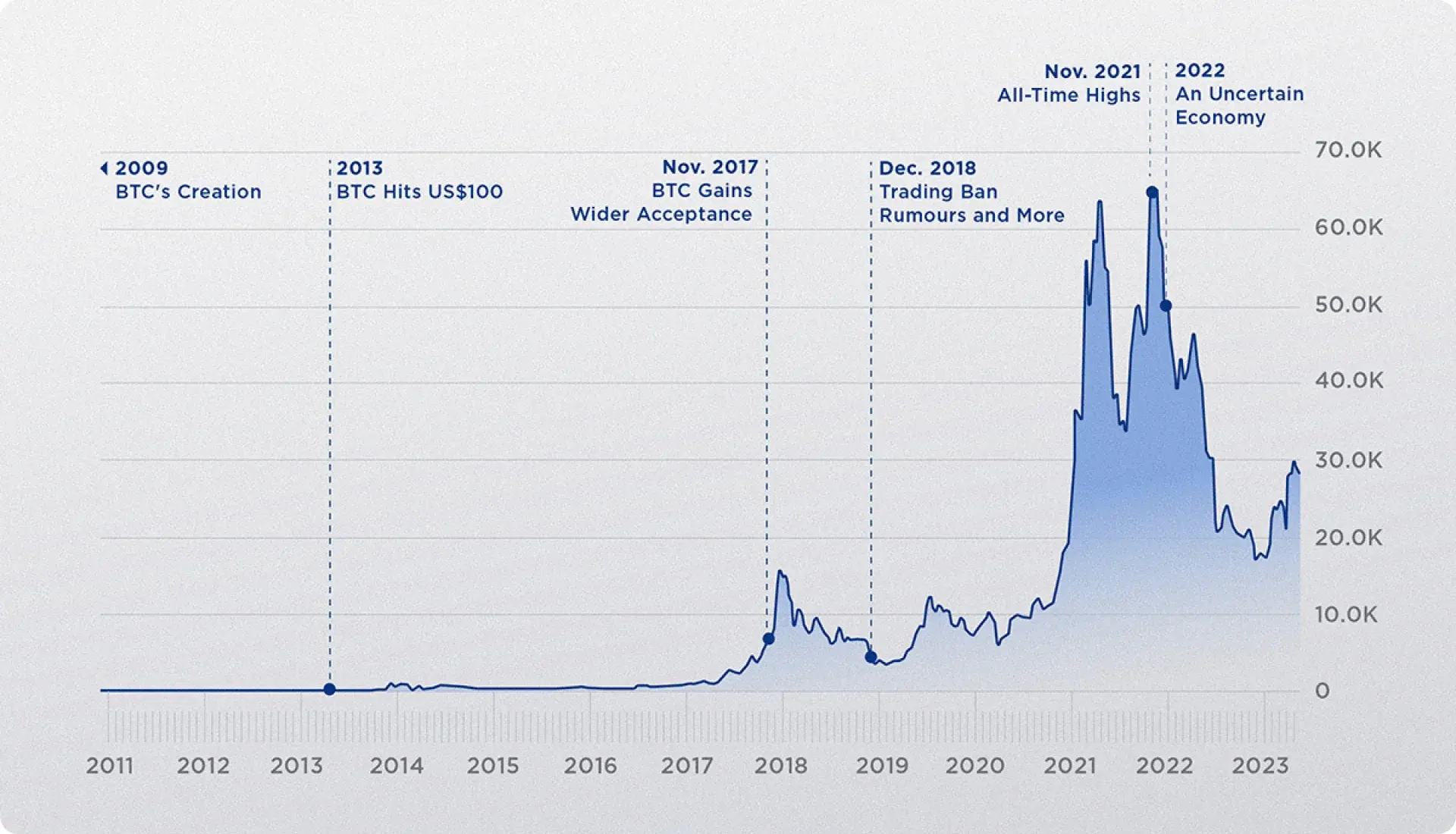 Como é que o preço da Bitcoin mudou ao longo do tempo?